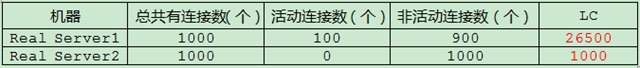 配置LVS + Keepalived高可用负载均衡集群之图文教程