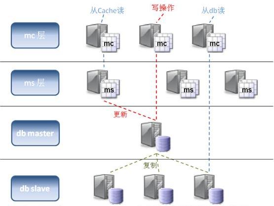 利用Memcache解决数据库高并发访问的瓶颈问题