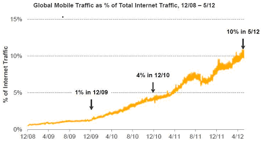 移动互联网流量已占互联网流量的10%