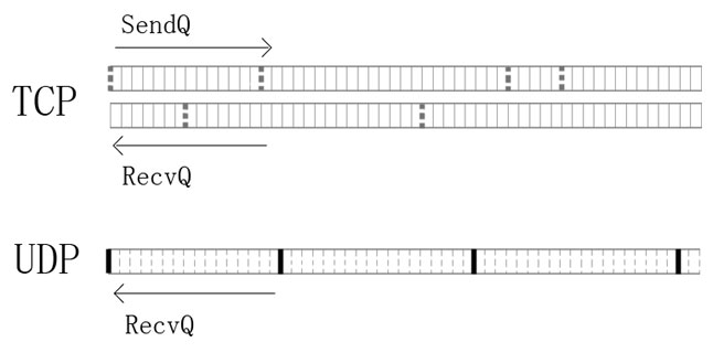 TCP/UDP网络编程入门教程之二十一：UDP原理——UDP的系统缓存队列