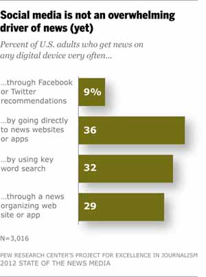 从Facebook和Twitter获取新闻的用户远非想象的多