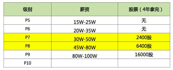 程序员年薪能到60万的工作有这几种