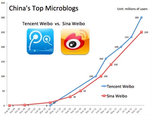 腾讯vs新浪：中国的社交图谱之争