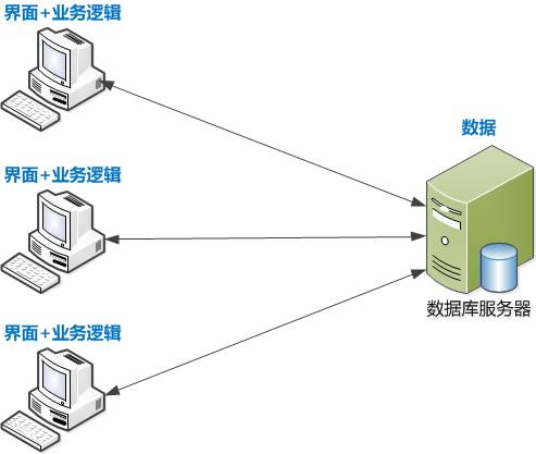 三层架构和MVC那点事儿