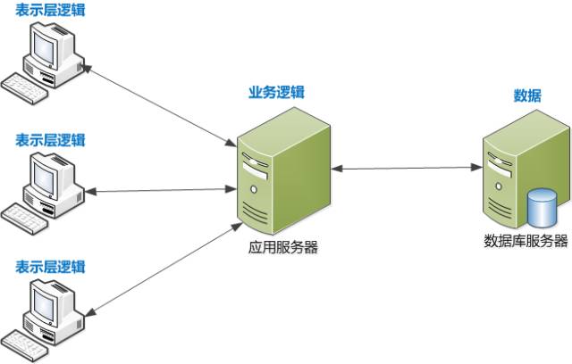 三层架构和MVC那点事儿