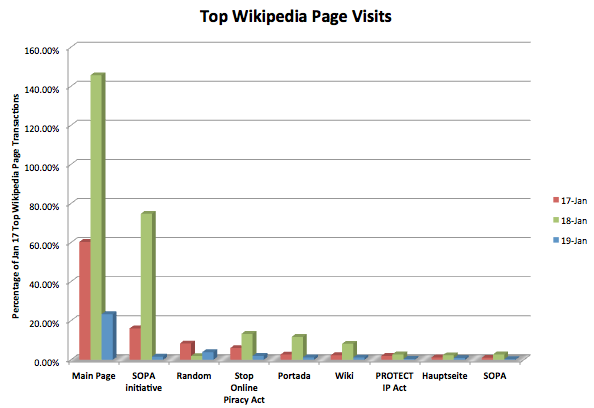 维基百科抗议SOPA黑屏闭站期间访问量增长