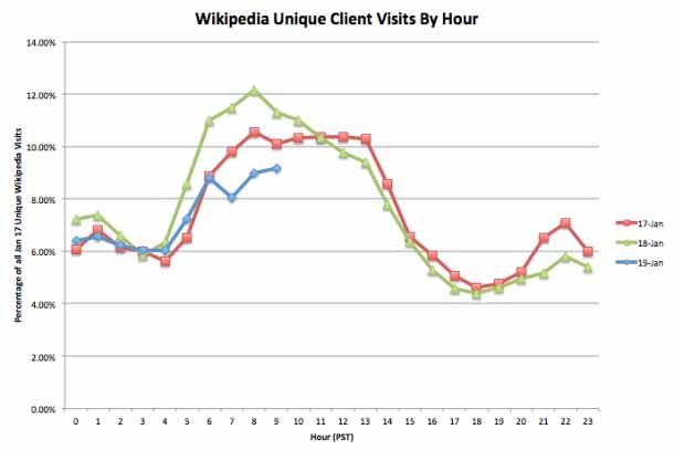 维基百科抗议SOPA黑屏闭站期间访问量增长